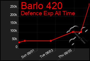 Total Graph of Barlo 420