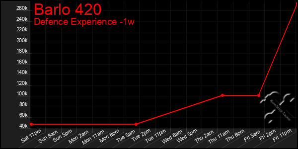 Last 7 Days Graph of Barlo 420