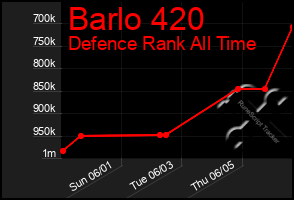 Total Graph of Barlo 420