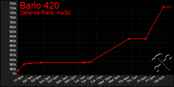 Last 31 Days Graph of Barlo 420