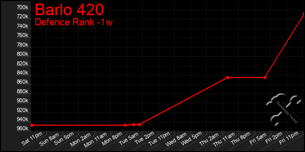 Last 7 Days Graph of Barlo 420
