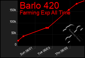 Total Graph of Barlo 420