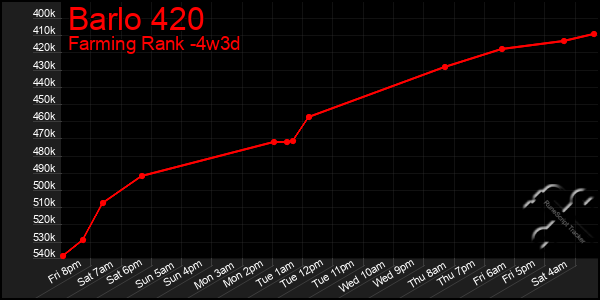 Last 31 Days Graph of Barlo 420