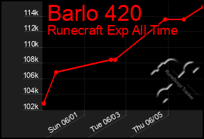 Total Graph of Barlo 420