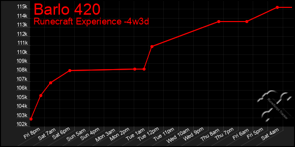 Last 31 Days Graph of Barlo 420