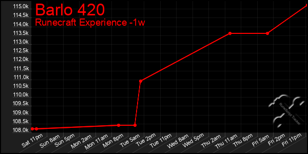 Last 7 Days Graph of Barlo 420