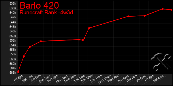 Last 31 Days Graph of Barlo 420