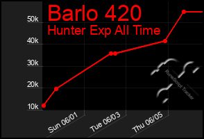 Total Graph of Barlo 420