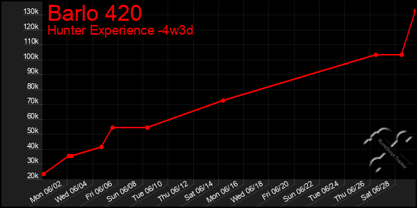 Last 31 Days Graph of Barlo 420