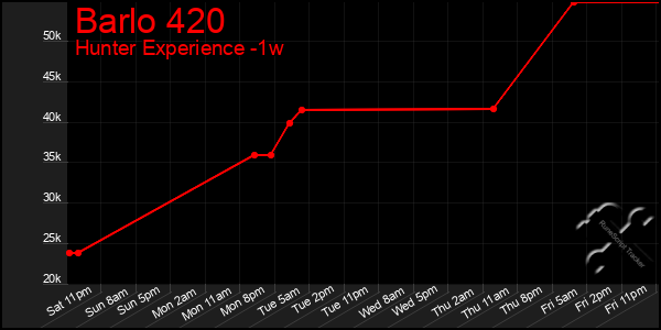 Last 7 Days Graph of Barlo 420