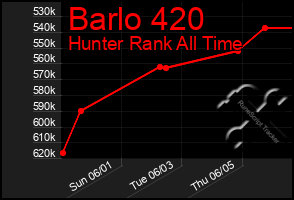 Total Graph of Barlo 420