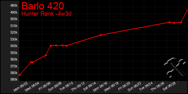 Last 31 Days Graph of Barlo 420