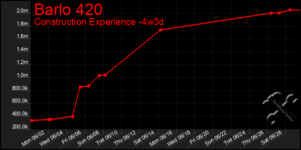 Last 31 Days Graph of Barlo 420