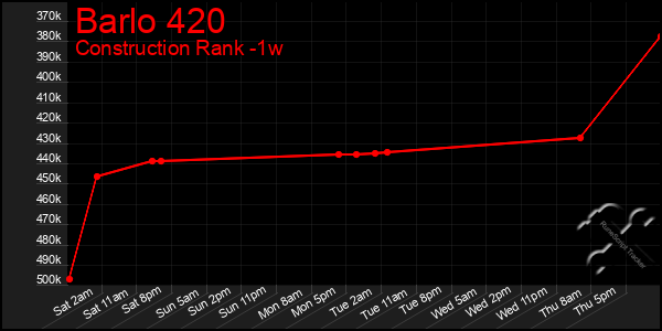 Last 7 Days Graph of Barlo 420