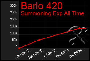 Total Graph of Barlo 420