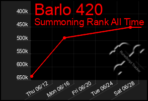 Total Graph of Barlo 420
