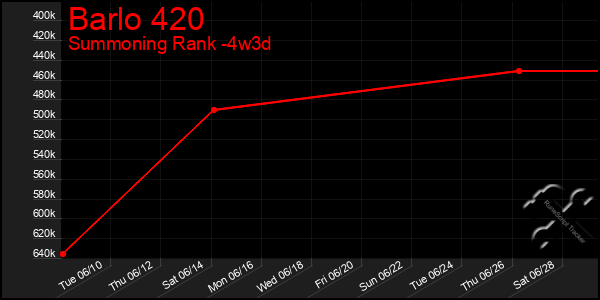 Last 31 Days Graph of Barlo 420