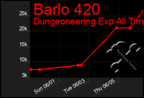 Total Graph of Barlo 420
