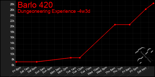 Last 31 Days Graph of Barlo 420