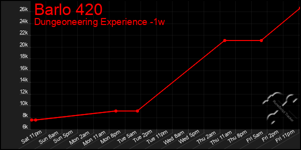 Last 7 Days Graph of Barlo 420