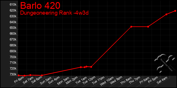 Last 31 Days Graph of Barlo 420