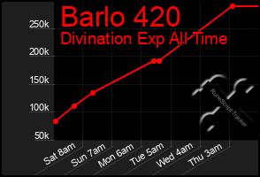Total Graph of Barlo 420