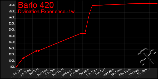 Last 7 Days Graph of Barlo 420