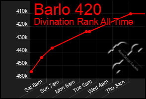 Total Graph of Barlo 420