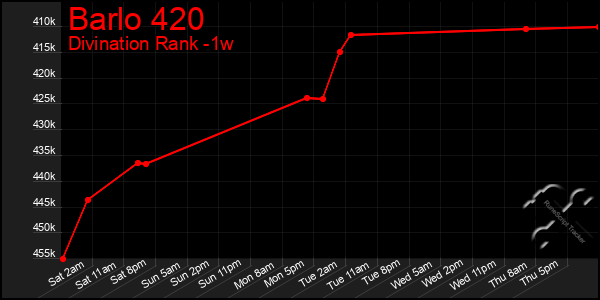 Last 7 Days Graph of Barlo 420