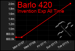 Total Graph of Barlo 420