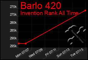 Total Graph of Barlo 420