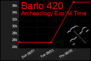 Total Graph of Barlo 420