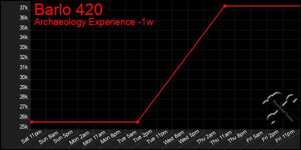 Last 7 Days Graph of Barlo 420