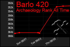 Total Graph of Barlo 420