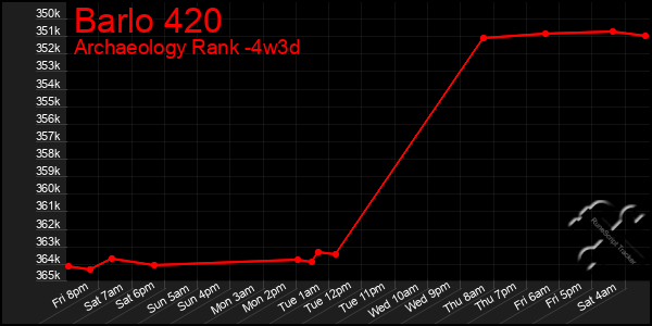 Last 31 Days Graph of Barlo 420