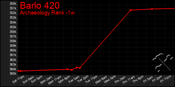 Last 7 Days Graph of Barlo 420