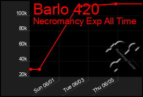 Total Graph of Barlo 420