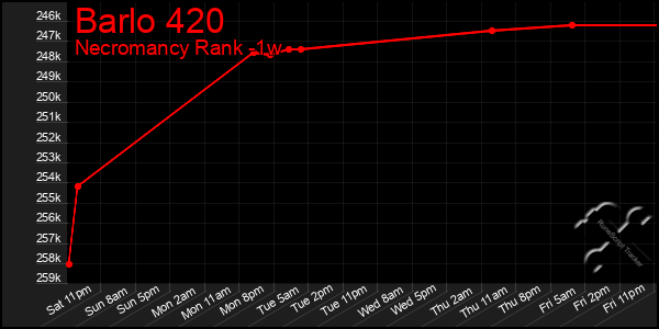 Last 7 Days Graph of Barlo 420