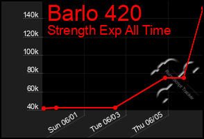 Total Graph of Barlo 420