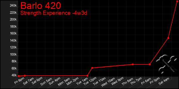 Last 31 Days Graph of Barlo 420