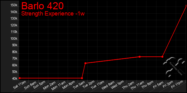 Last 7 Days Graph of Barlo 420