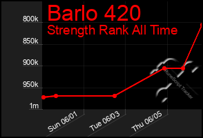Total Graph of Barlo 420