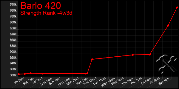 Last 31 Days Graph of Barlo 420