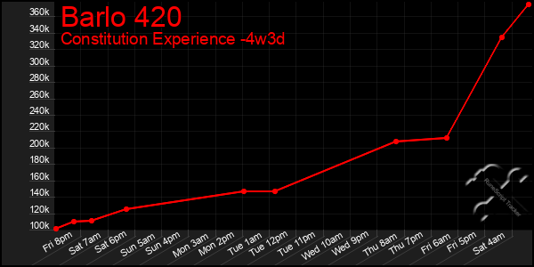 Last 31 Days Graph of Barlo 420