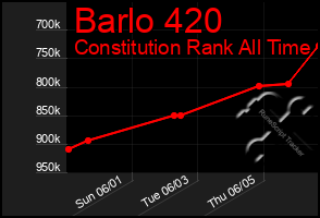 Total Graph of Barlo 420