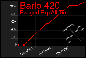 Total Graph of Barlo 420