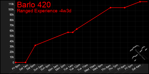 Last 31 Days Graph of Barlo 420
