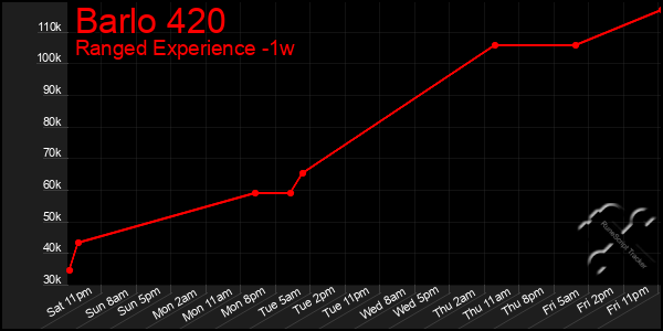 Last 7 Days Graph of Barlo 420