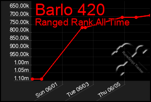 Total Graph of Barlo 420