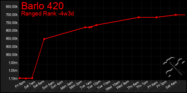 Last 31 Days Graph of Barlo 420